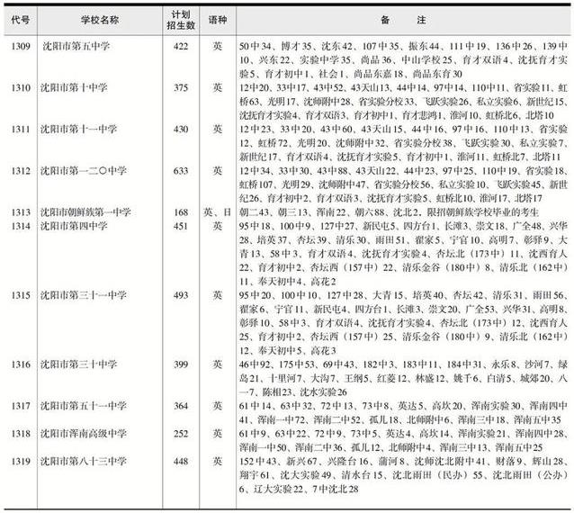 2022年遼寧中考招生計劃 招生人數(shù)是多少