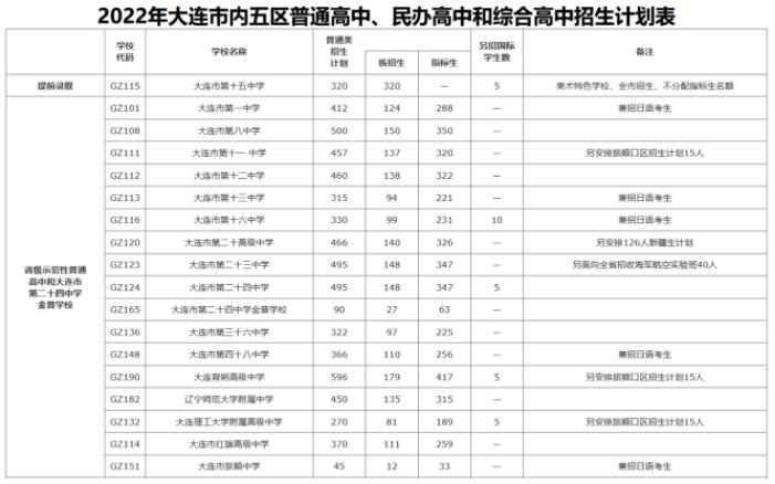 2022年遼寧中考招生計劃 招生人數(shù)是多少