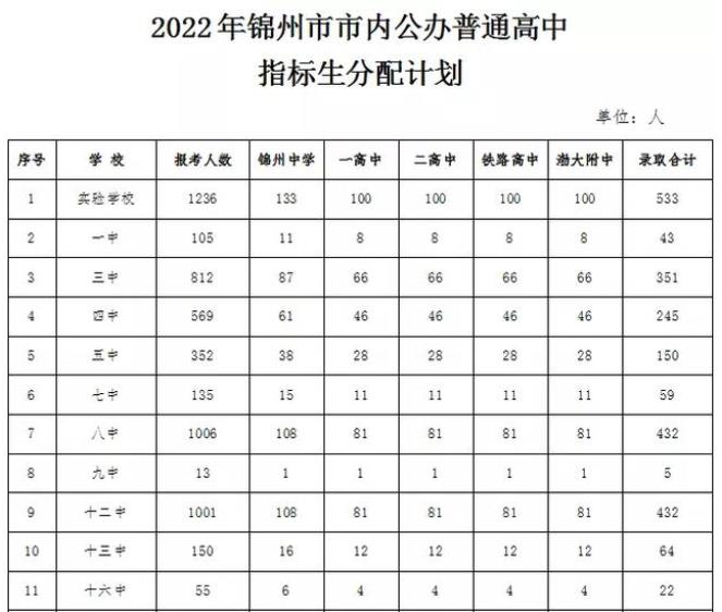 2022年遼寧中考招生計劃 招生人數(shù)是多少