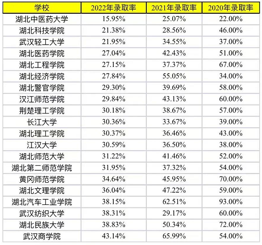 2022年湖北普通專(zhuān)升本公辦院校錄取率