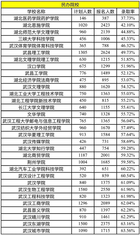 2022年湖北普通專升本民辦院校錄取率是多少？