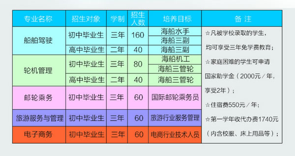 福建航運(yùn)學(xué)校三年制招生計劃