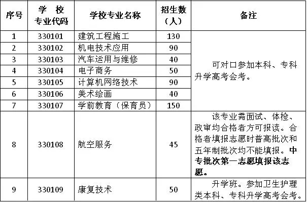 上杭職業(yè)中專學校專業(yè)介紹