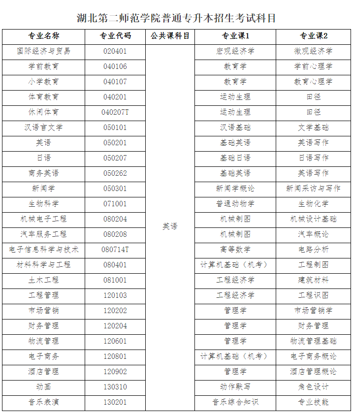 湖北第二師范學(xué)院專升本考試科目