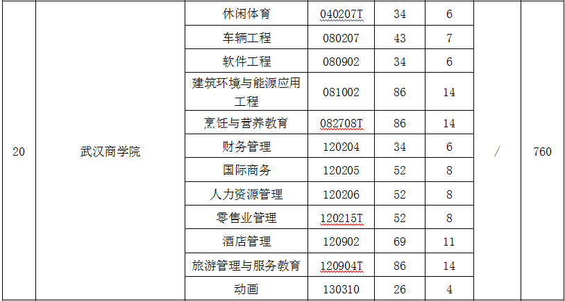 武漢商學(xué)院專升本