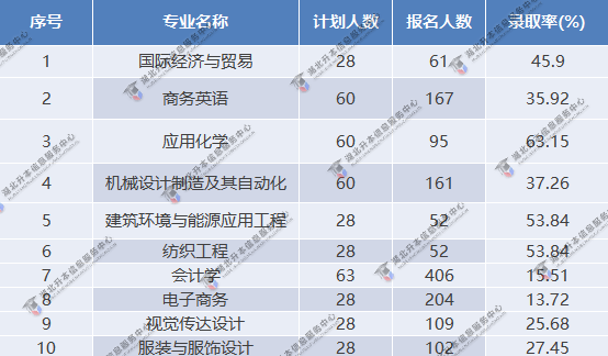 專業(yè)錄取率