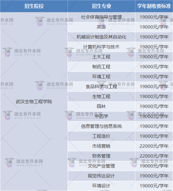 武漢生物工程學院專升本學費多少？學費比其他學校便宜