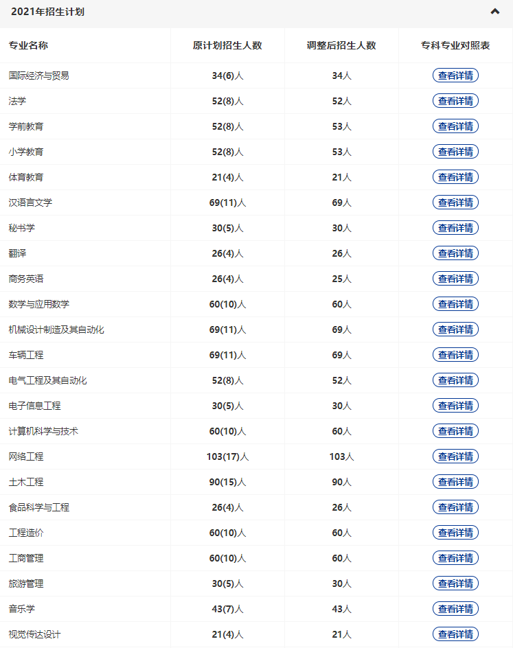 黃岡師范2022專升本多少專業(yè)停招？招生人數(shù)減少了多少？