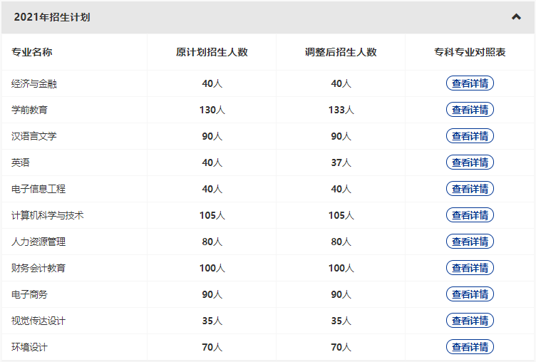 漢口學(xué)院2022專升本新增哪些專業(yè)？哪些原有專業(yè)擴招和縮招？