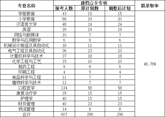 荊楚理工學(xué)院2022普通專升本錄取率下降？終審人數(shù)有多少？