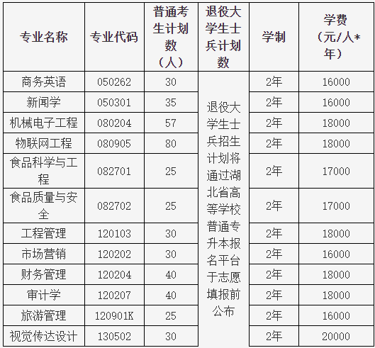 湖北大學(xué)知行學(xué)院普通專升本哪個專業(yè)有特色？哪個專業(yè)好？