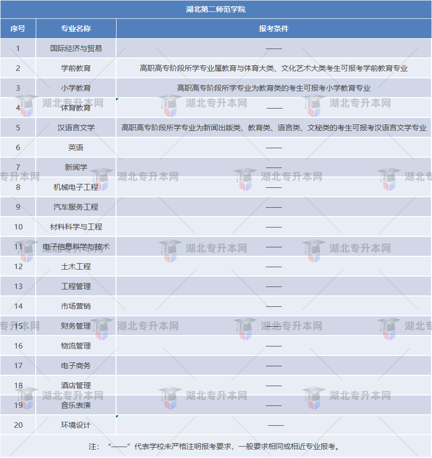 湖北第二師范學(xué)院專(zhuān)業(yè)對(duì)照表