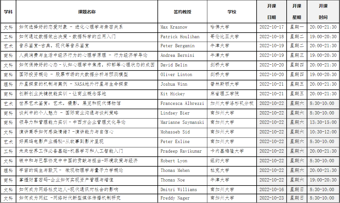 普通專升本在本科能上國際化通識(shí)課？有哪些課可以選擇？