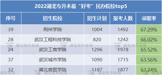 2023專升本哪些學(xué)校錄取率高可以放心報(bào)考？這些院校不要錯(cuò)過(guò)！