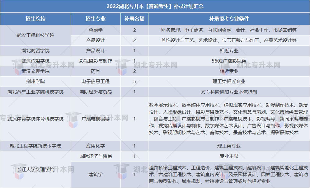 院校普通考生補錄人數(shù)