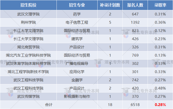 湖北專升本補(bǔ)錄報名人數(shù)出來了，錄取率只有不到百分之一？