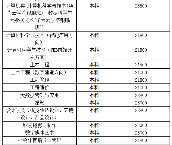 湖北商貿(mào)學(xué)院專升本學(xué)費是多少？最新學(xué)費比去年便宜嗎？