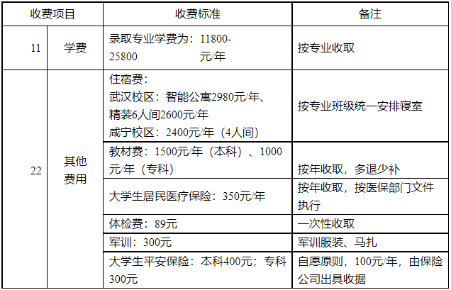 湖北商貿(mào)學(xué)院專升本學(xué)費是多少？最新學(xué)費比去年便宜嗎？