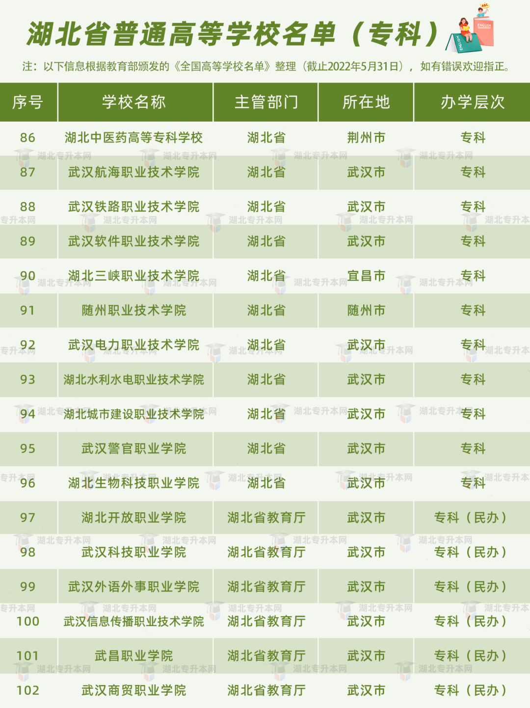 湖北普通專升本報(bào)考的條件之一，就是需要湖北省內(nèi)的全日制高職高專應(yīng)屆畢業(yè)生的身份。湖北的高職高專院校有哪些？