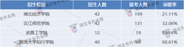 審計學(xué)專業(yè)錄取情況