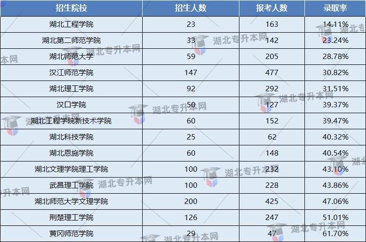 專升本考試漢語言文學專業(yè)錄取率