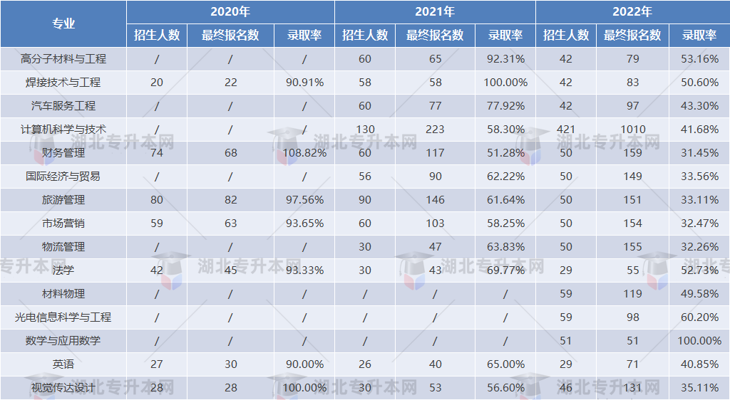 專升本擇校攻略之湖北汽車工業(yè)學院“計科招生400+”，理工er福音！