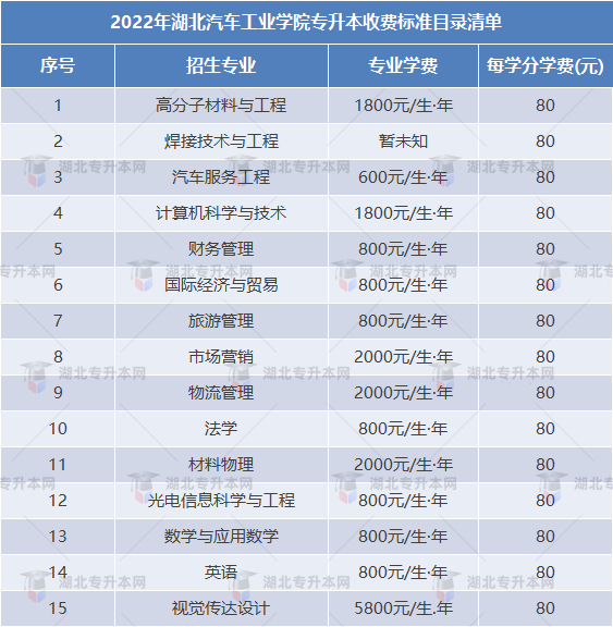 專升本擇校攻略之湖北汽車工業(yè)學院“計科招生400+”，理工er福音！